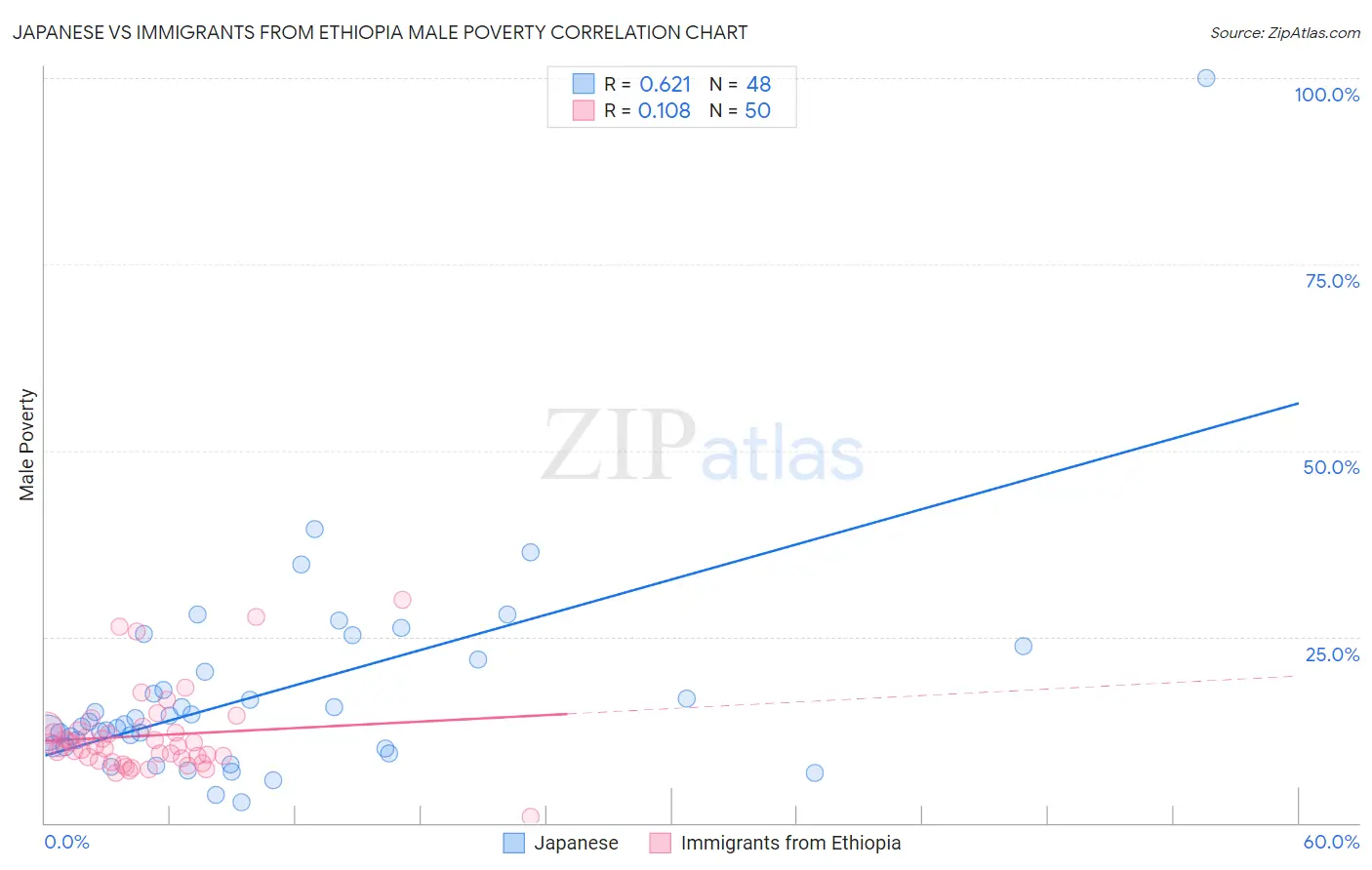Japanese vs Immigrants from Ethiopia Male Poverty