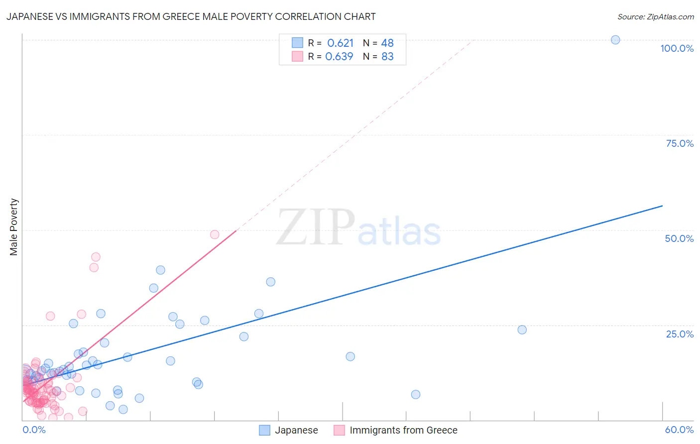 Japanese vs Immigrants from Greece Male Poverty