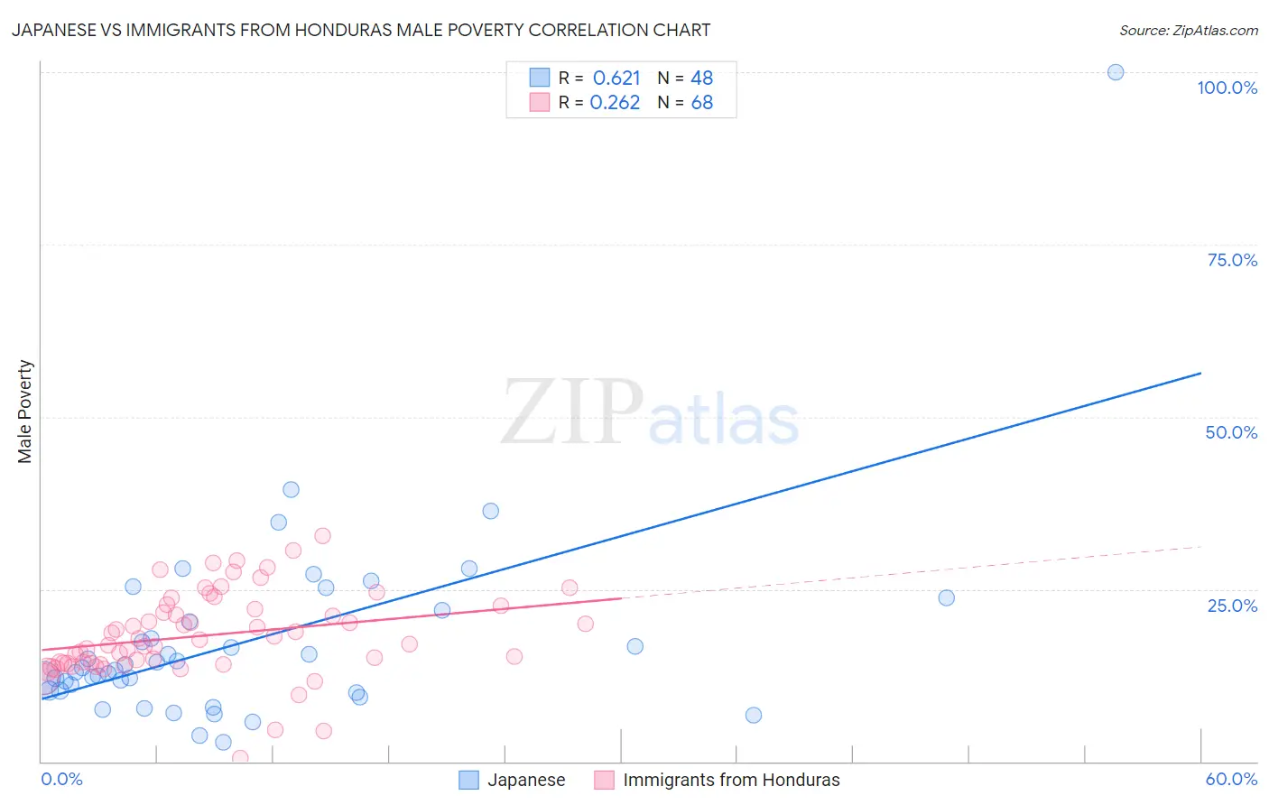 Japanese vs Immigrants from Honduras Male Poverty