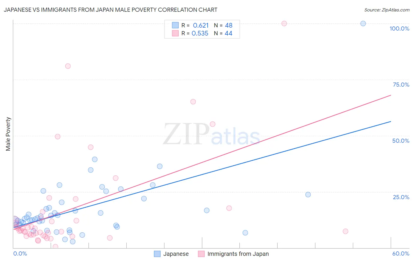 Japanese vs Immigrants from Japan Male Poverty