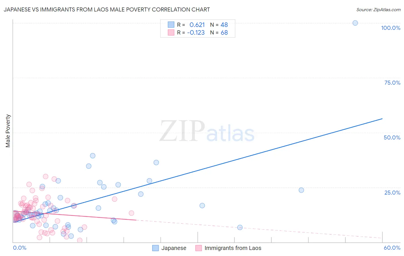 Japanese vs Immigrants from Laos Male Poverty