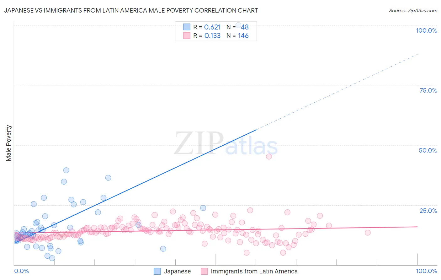 Japanese vs Immigrants from Latin America Male Poverty