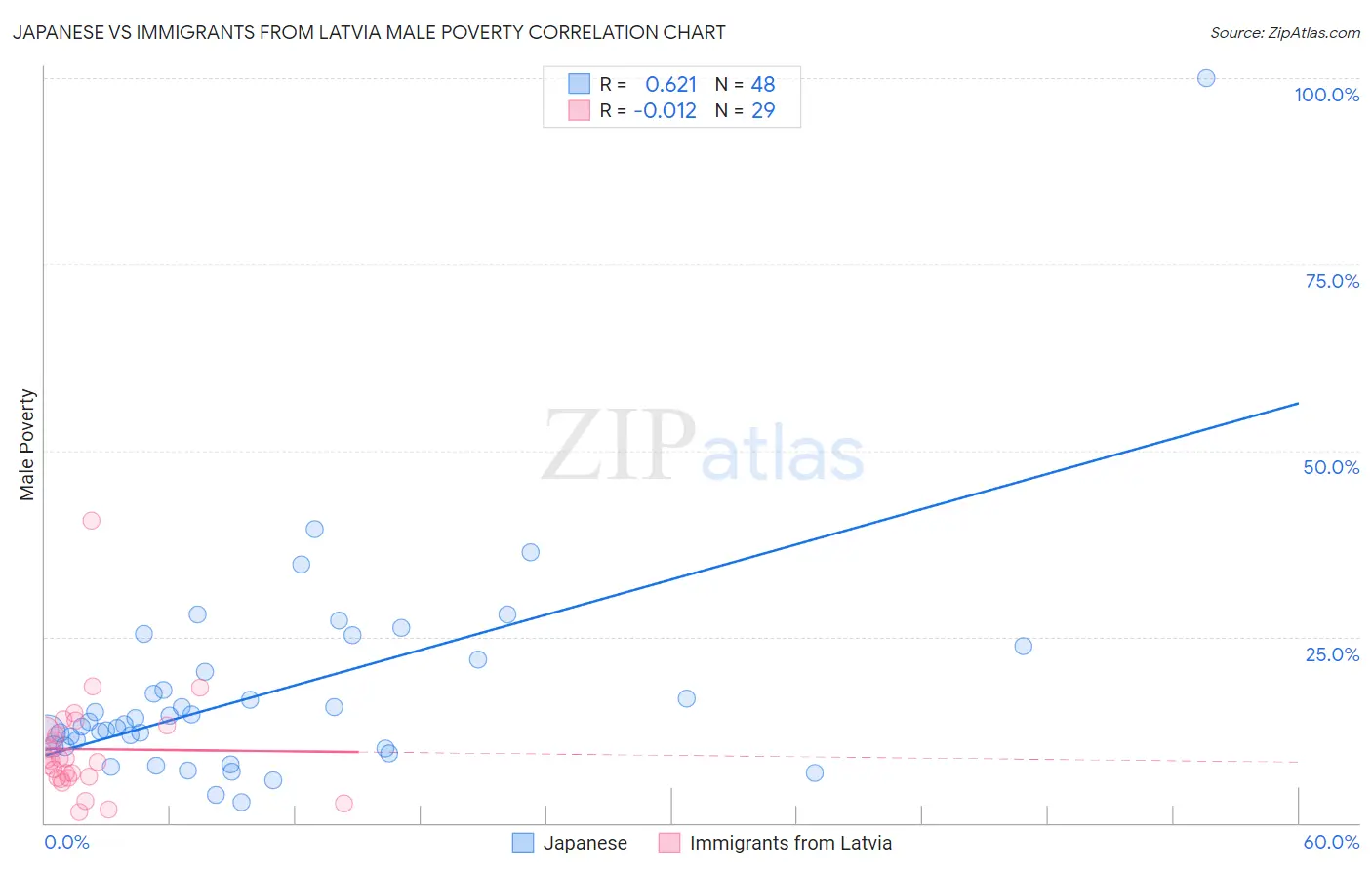 Japanese vs Immigrants from Latvia Male Poverty