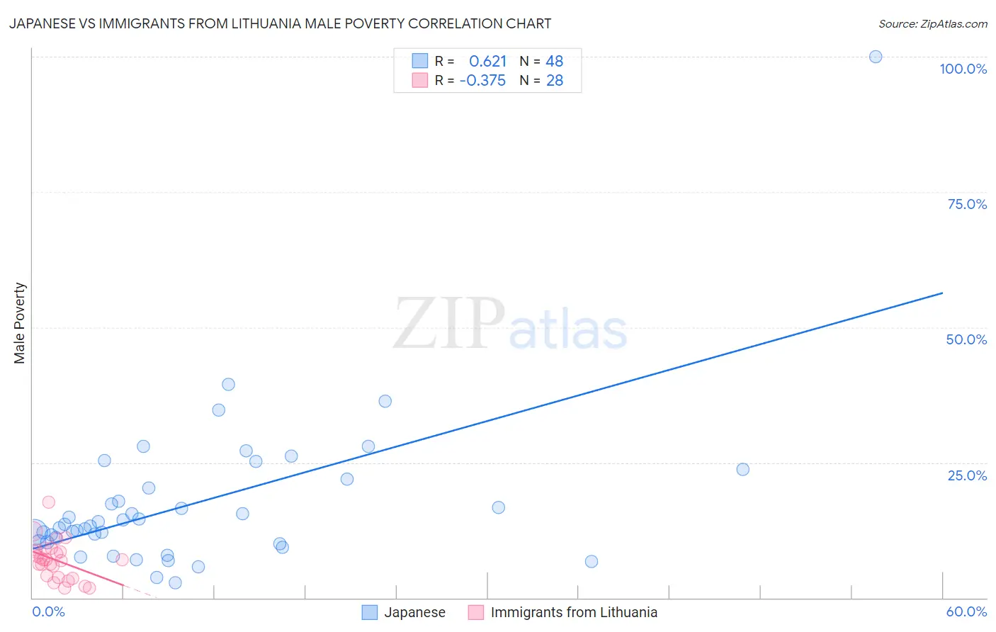 Japanese vs Immigrants from Lithuania Male Poverty