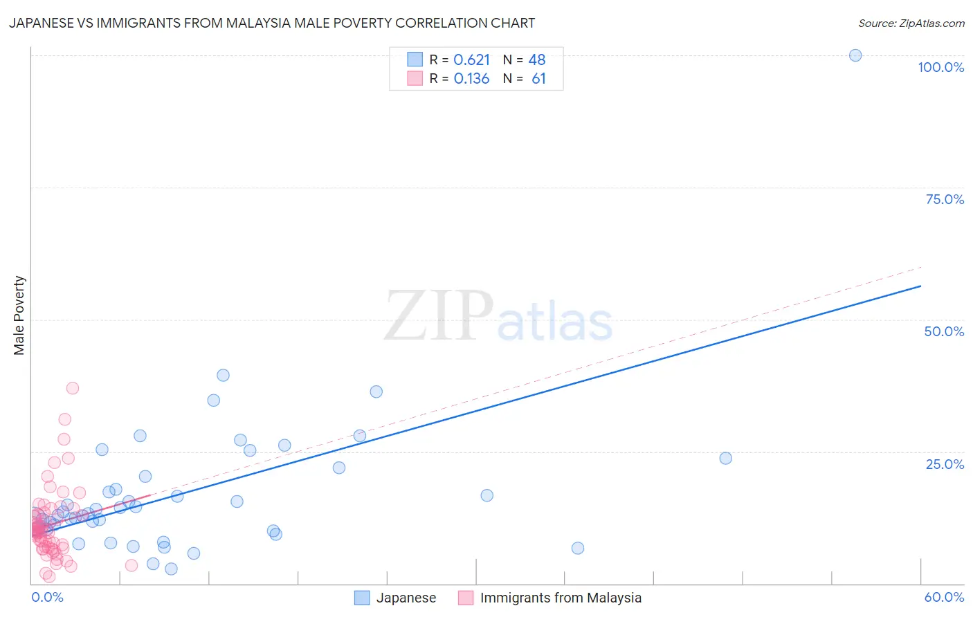 Japanese vs Immigrants from Malaysia Male Poverty