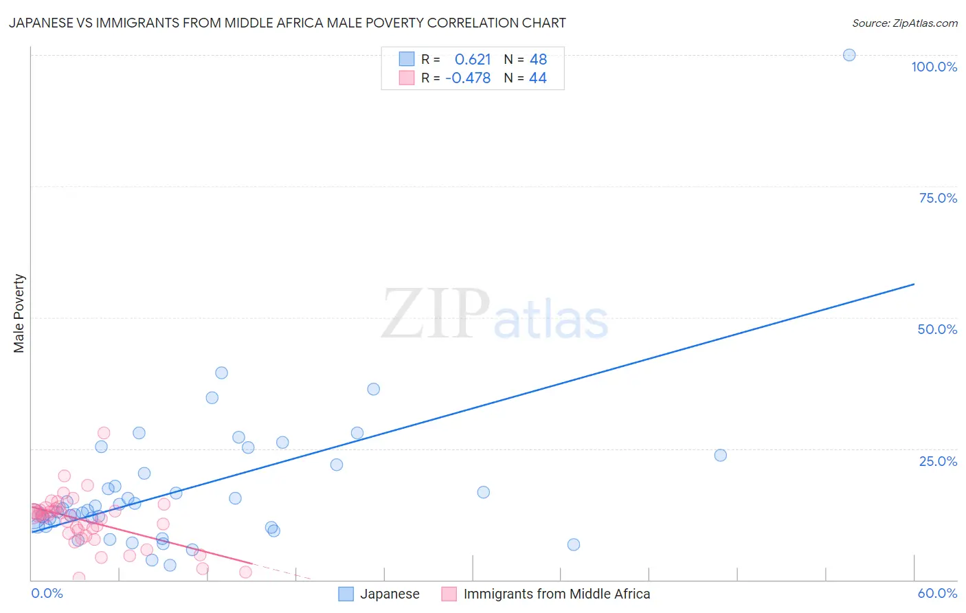 Japanese vs Immigrants from Middle Africa Male Poverty