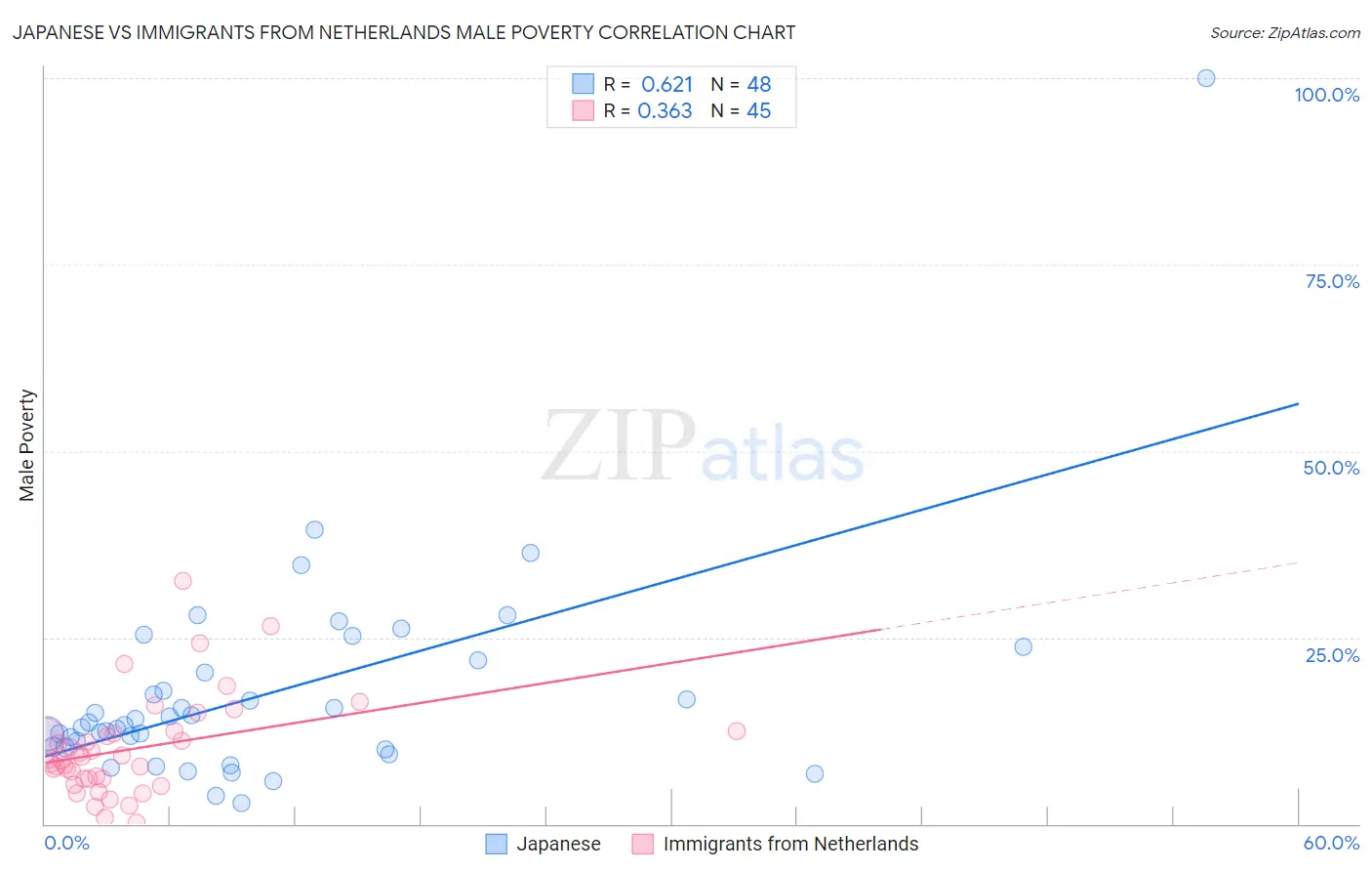 Japanese vs Immigrants from Netherlands Male Poverty