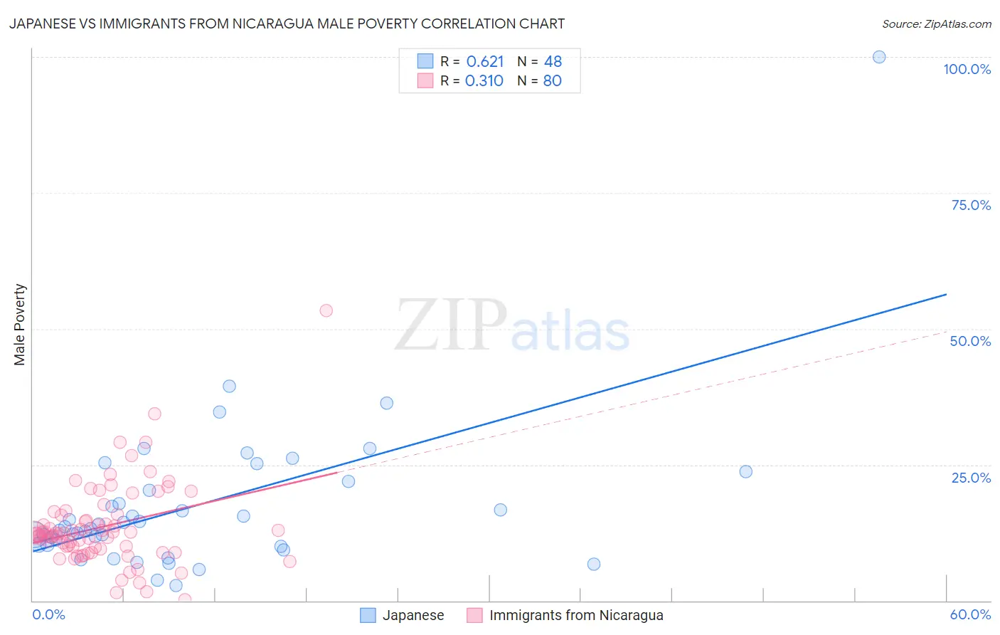 Japanese vs Immigrants from Nicaragua Male Poverty