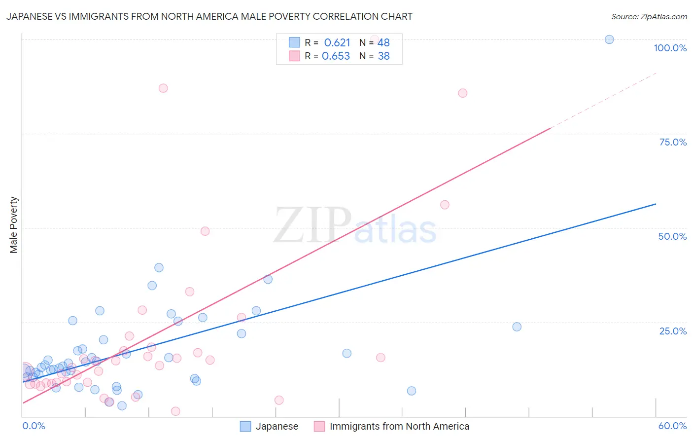 Japanese vs Immigrants from North America Male Poverty