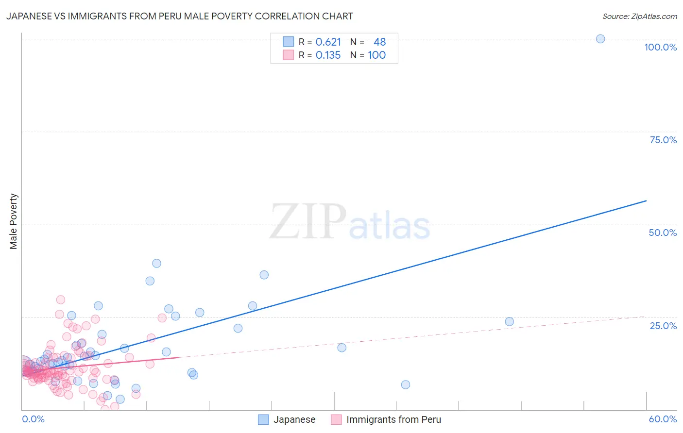 Japanese vs Immigrants from Peru Male Poverty