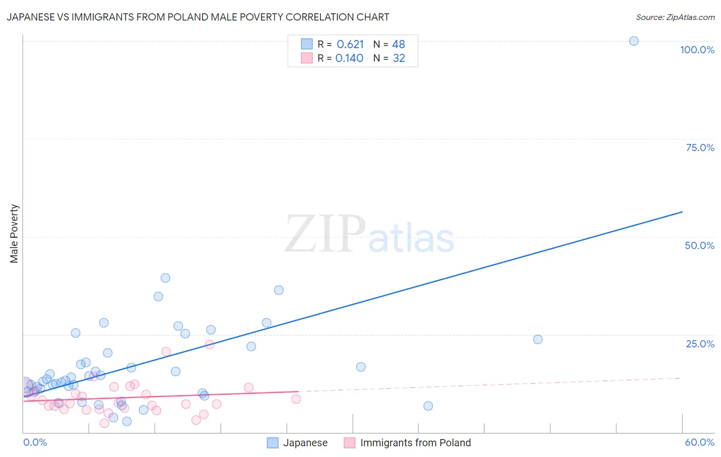 Japanese vs Immigrants from Poland Male Poverty