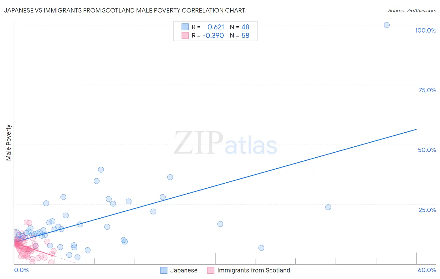 Japanese vs Immigrants from Scotland Male Poverty