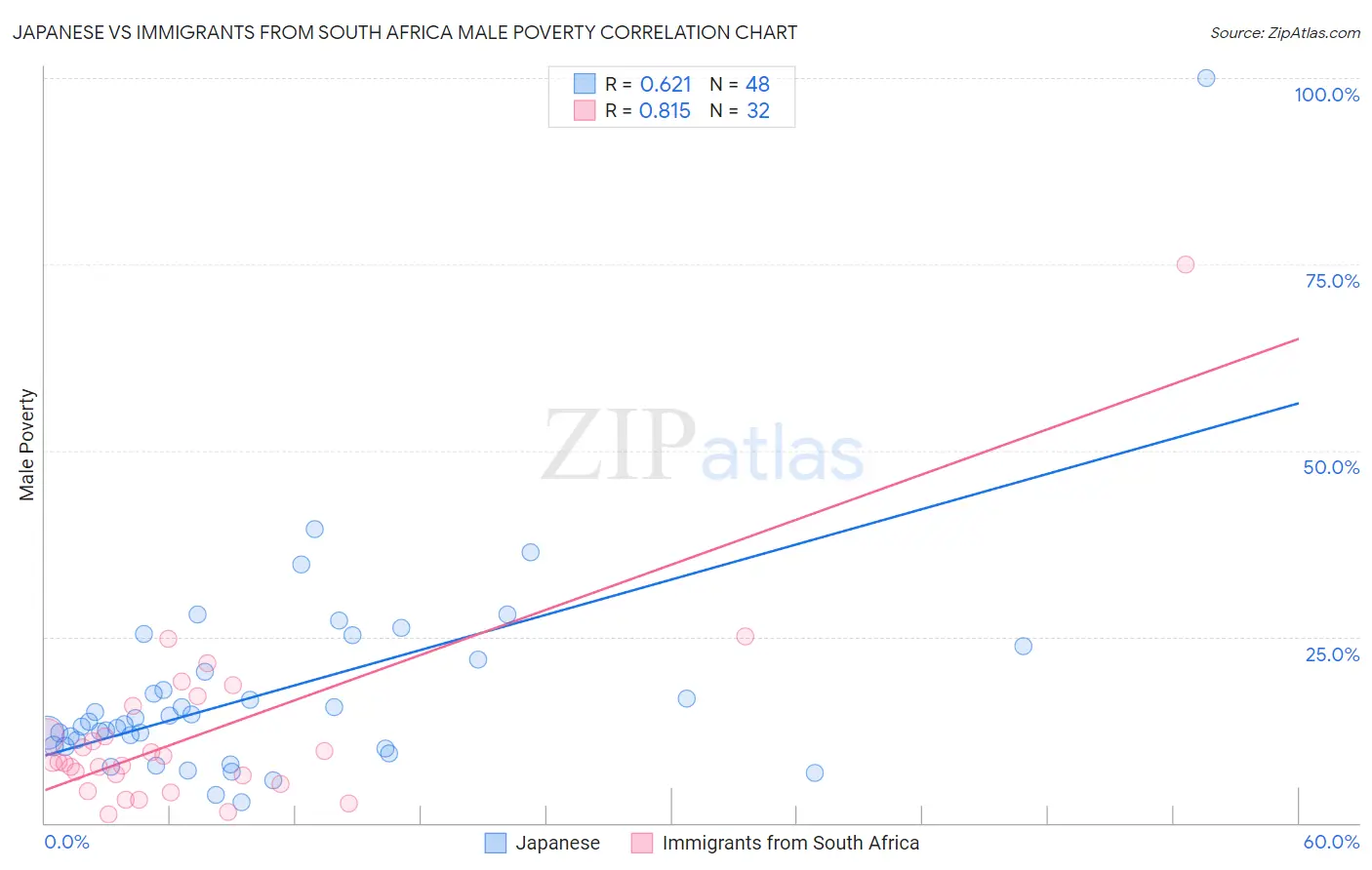 Japanese vs Immigrants from South Africa Male Poverty