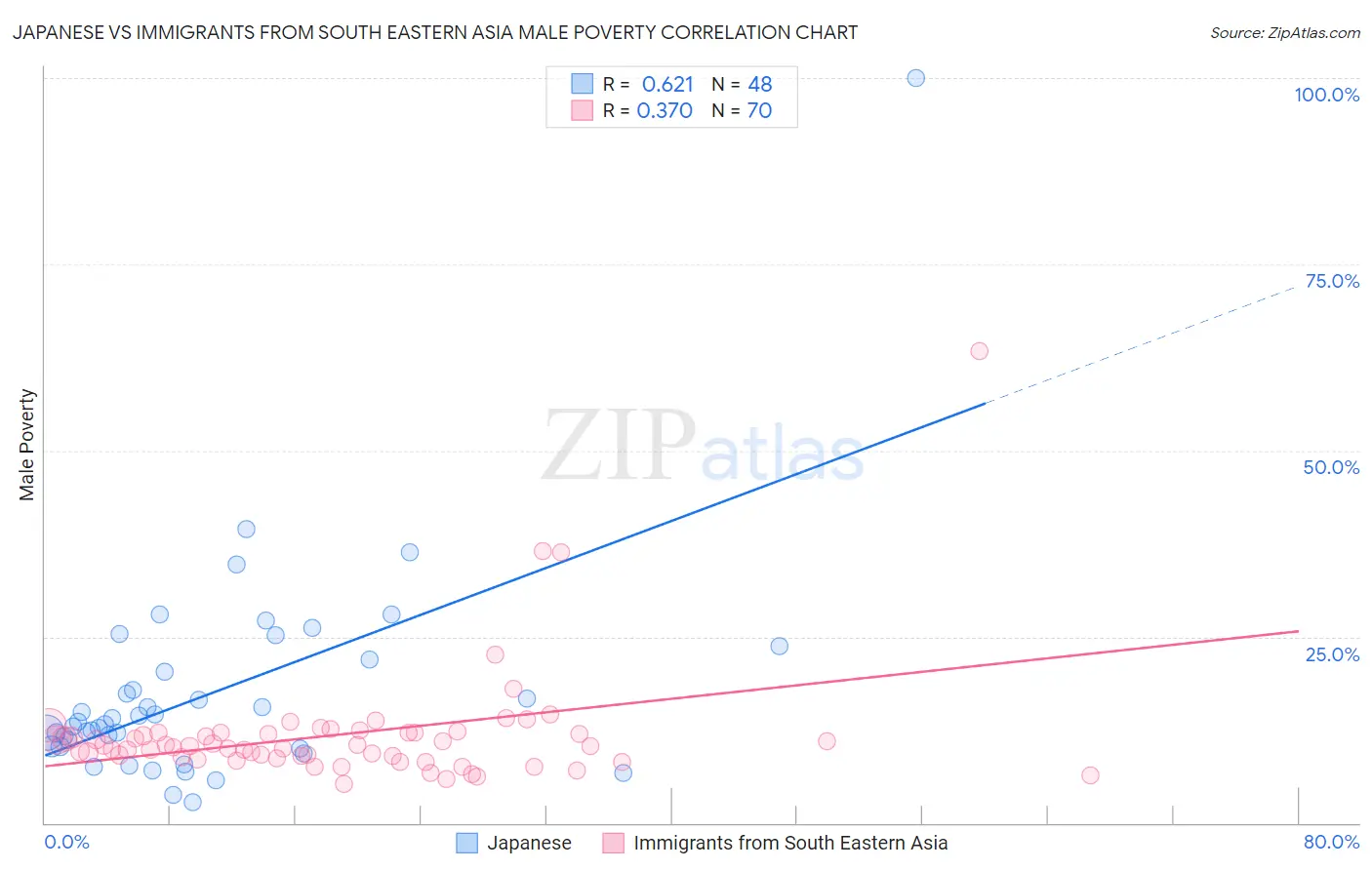 Japanese vs Immigrants from South Eastern Asia Male Poverty