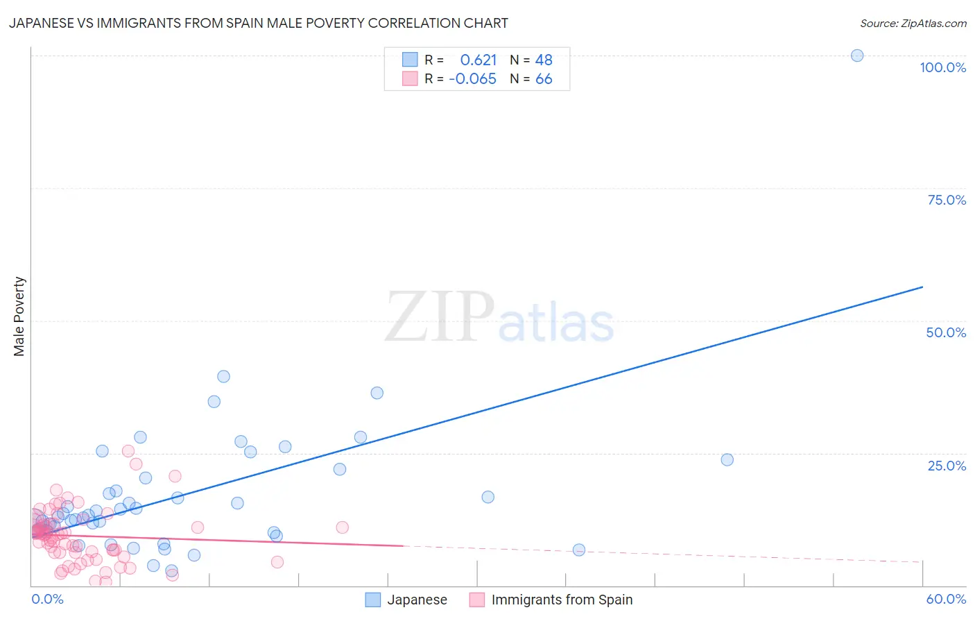 Japanese vs Immigrants from Spain Male Poverty