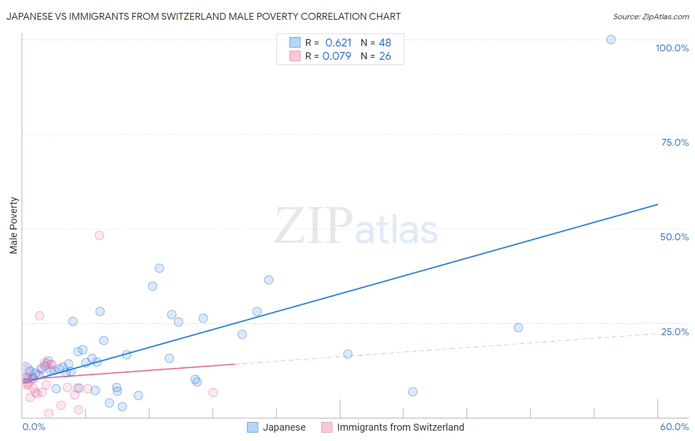 Japanese vs Immigrants from Switzerland Male Poverty