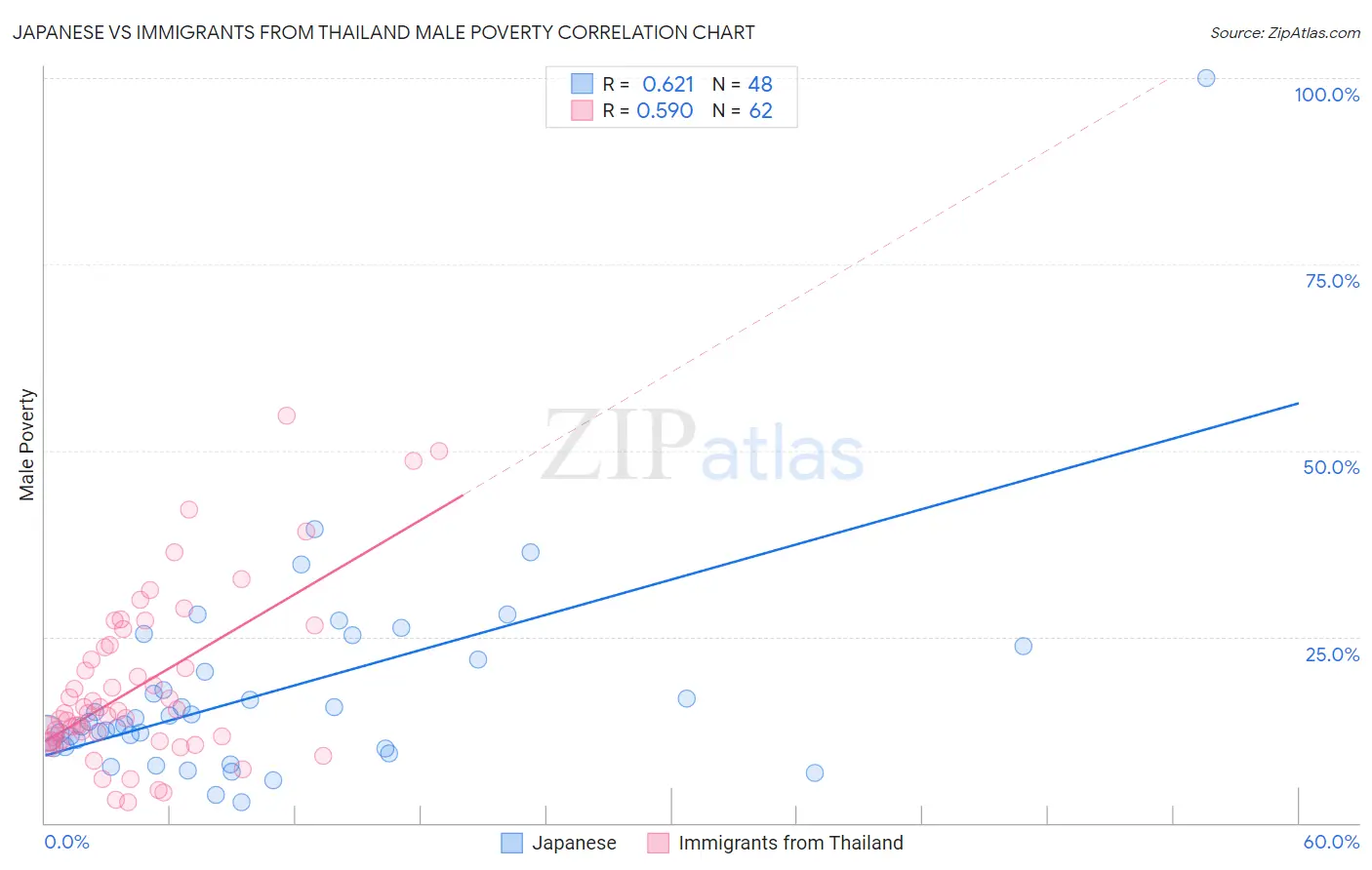 Japanese vs Immigrants from Thailand Male Poverty