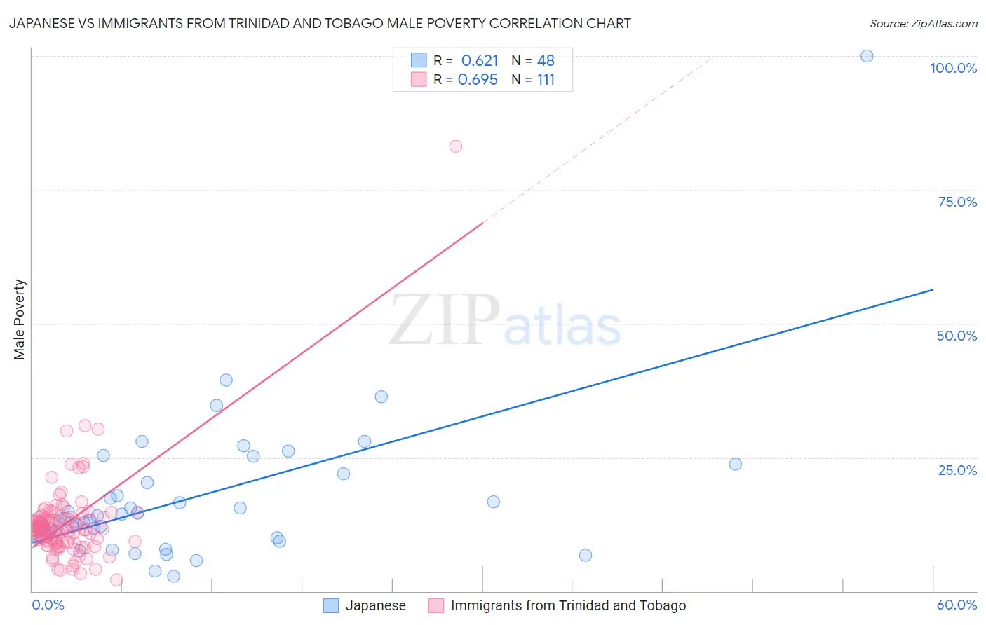 Japanese vs Immigrants from Trinidad and Tobago Male Poverty