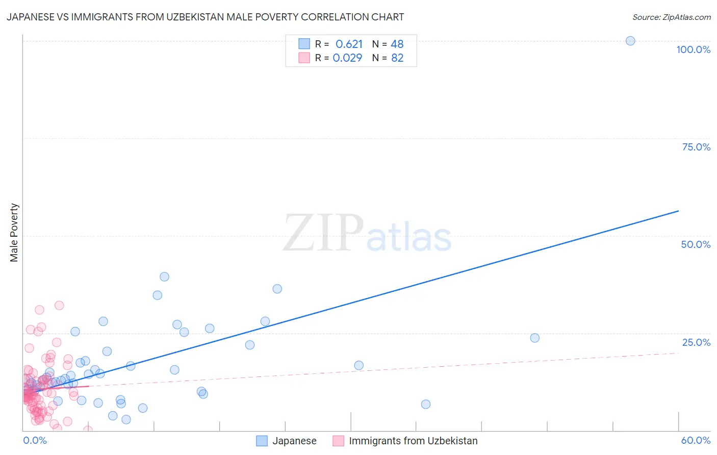 Japanese vs Immigrants from Uzbekistan Male Poverty