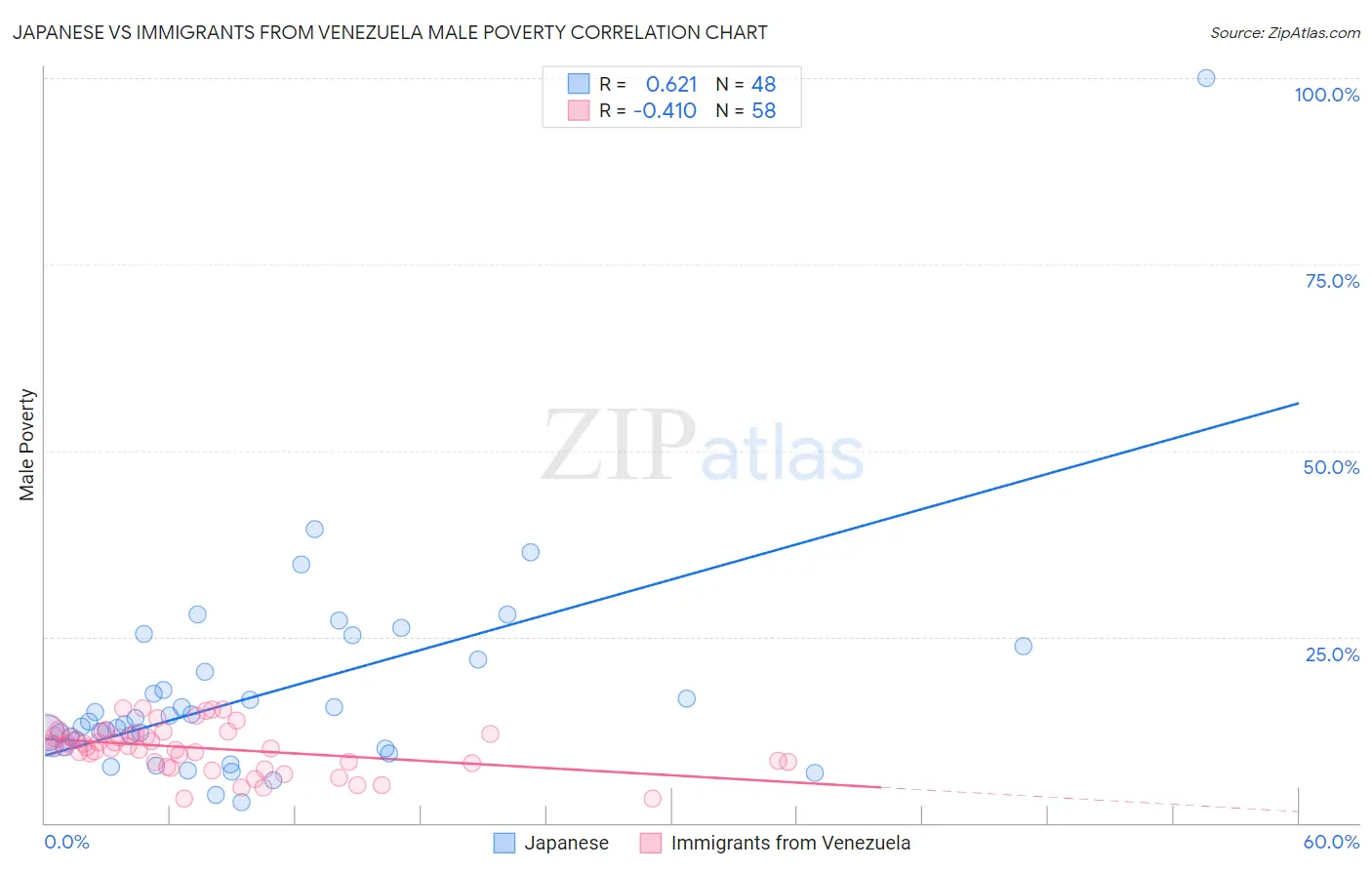 Japanese vs Immigrants from Venezuela Male Poverty