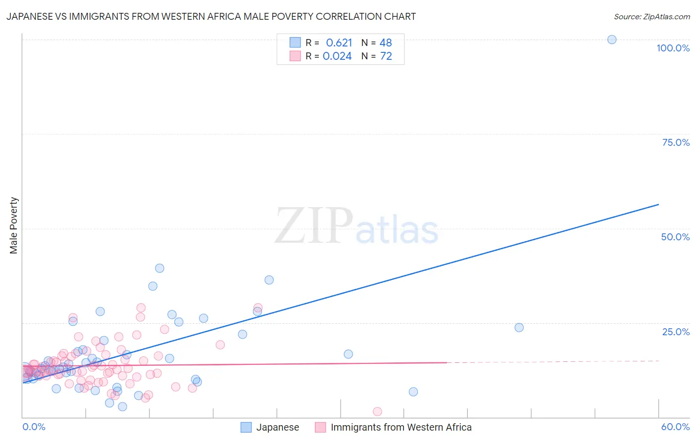 Japanese vs Immigrants from Western Africa Male Poverty