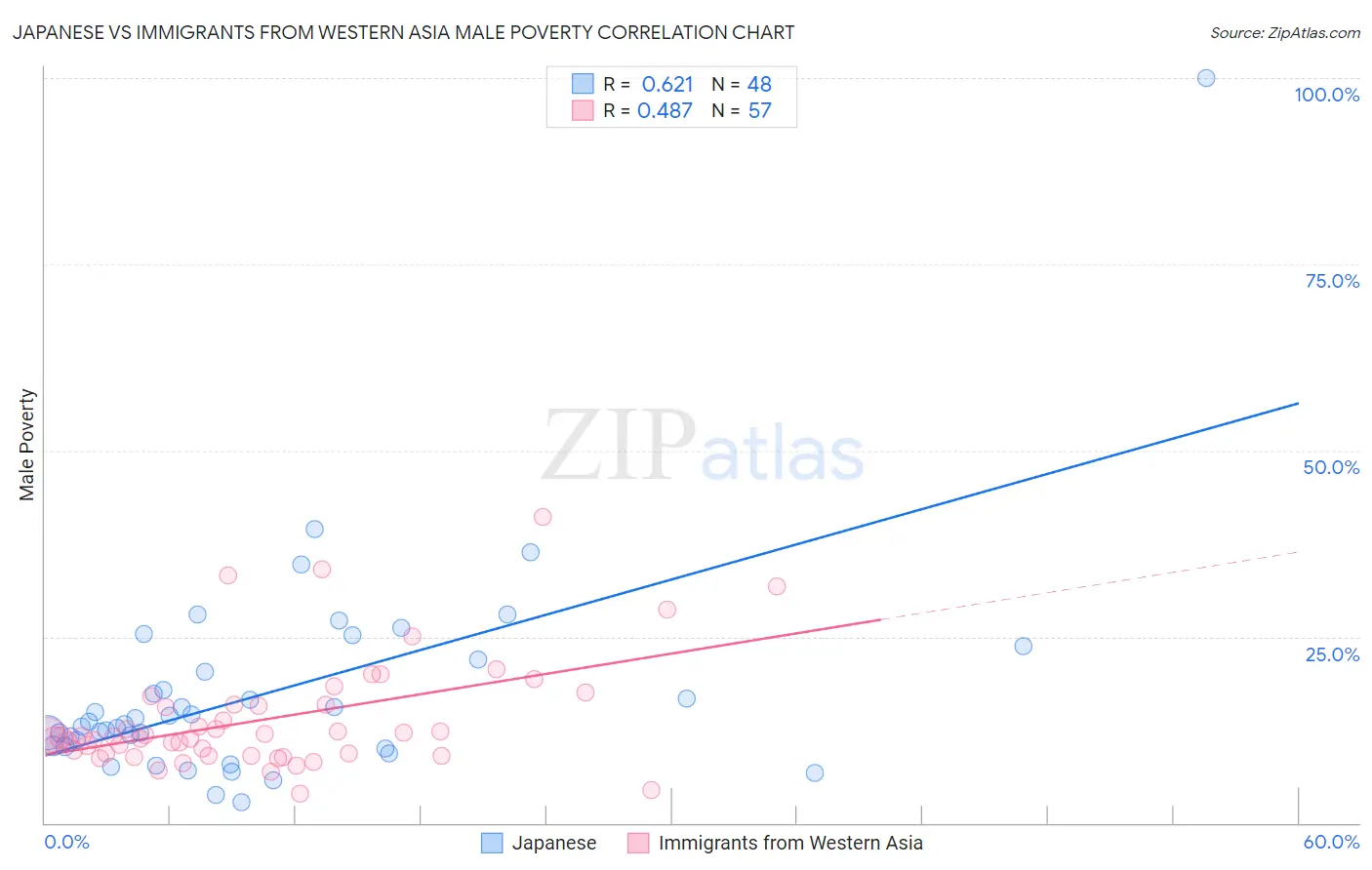 Japanese vs Immigrants from Western Asia Male Poverty