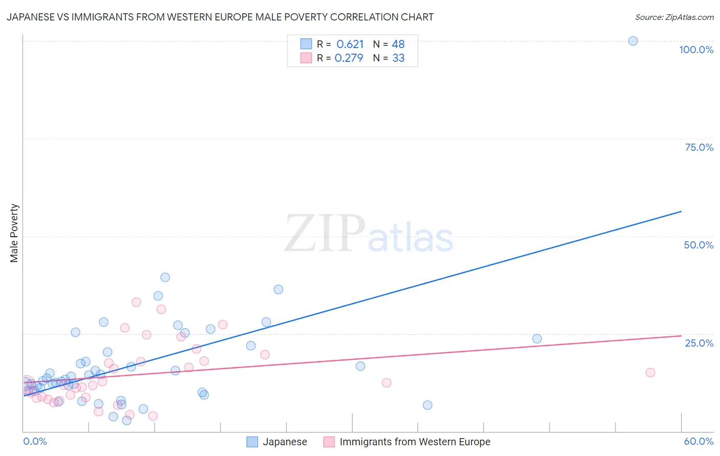 Japanese vs Immigrants from Western Europe Male Poverty