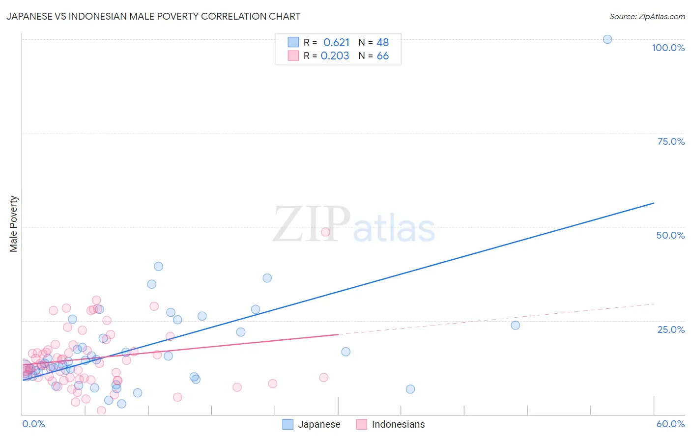 Japanese vs Indonesian Male Poverty