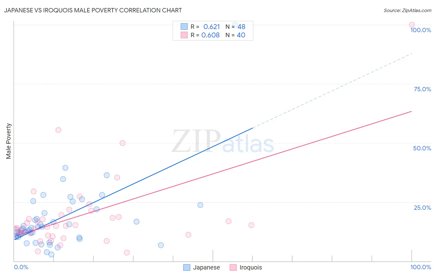 Japanese vs Iroquois Male Poverty