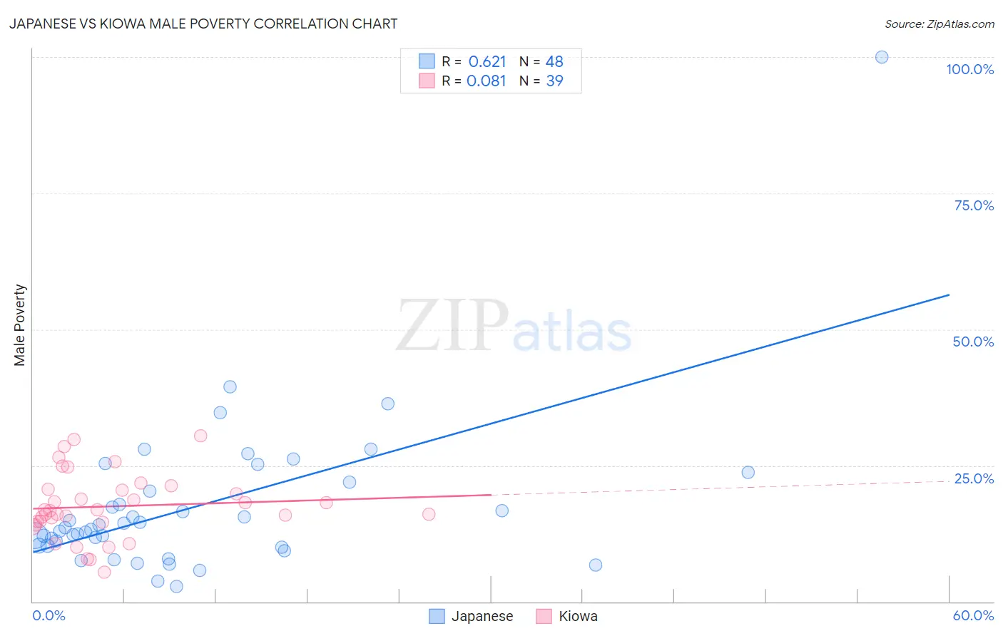 Japanese vs Kiowa Male Poverty