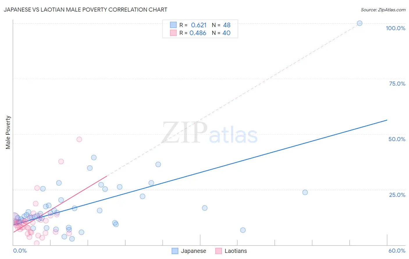 Japanese vs Laotian Male Poverty