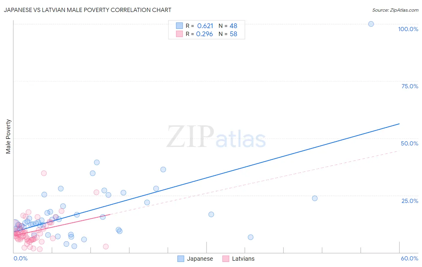 Japanese vs Latvian Male Poverty