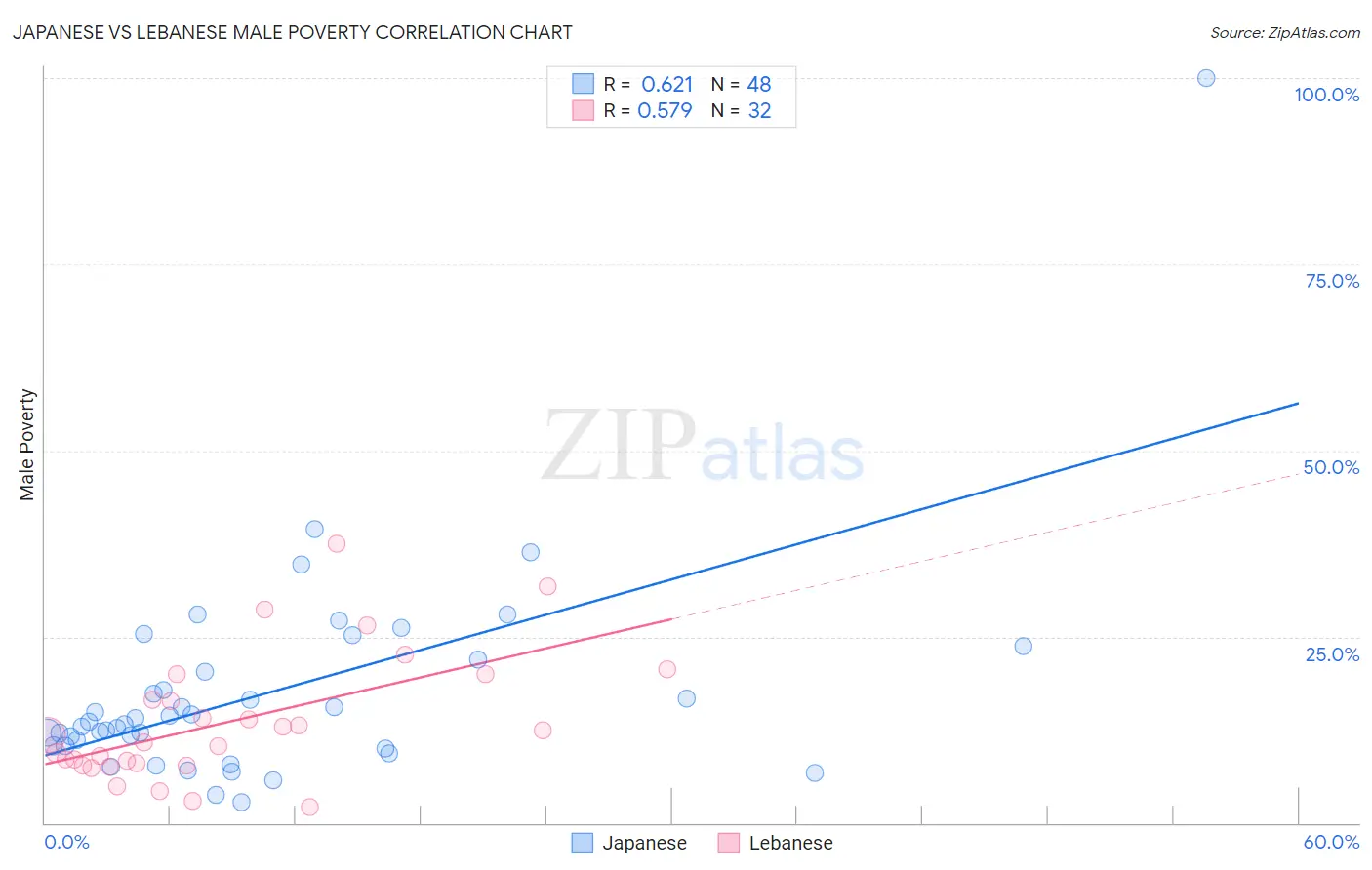 Japanese vs Lebanese Male Poverty