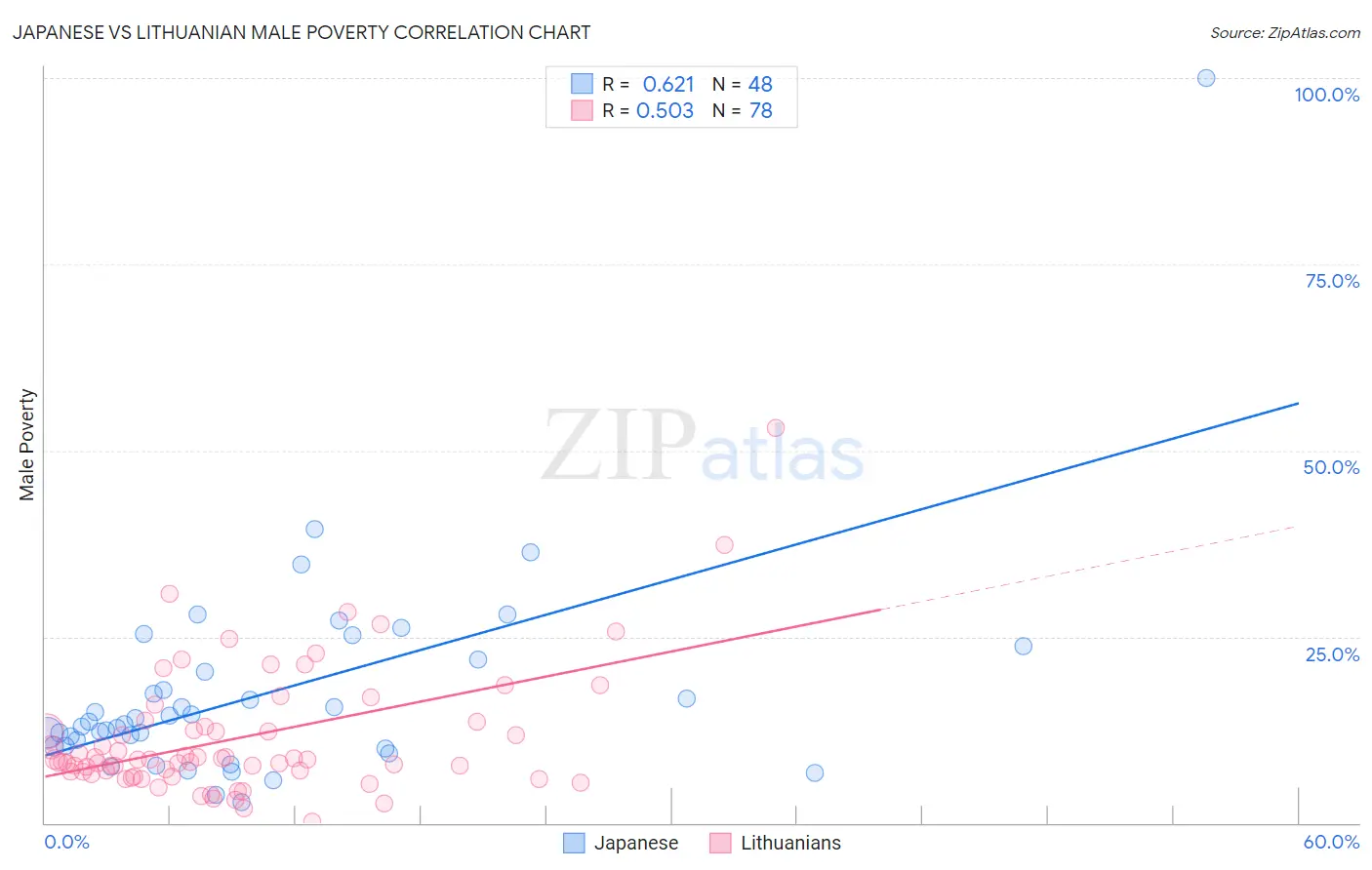 Japanese vs Lithuanian Male Poverty