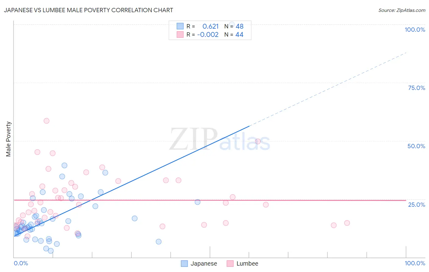 Japanese vs Lumbee Male Poverty