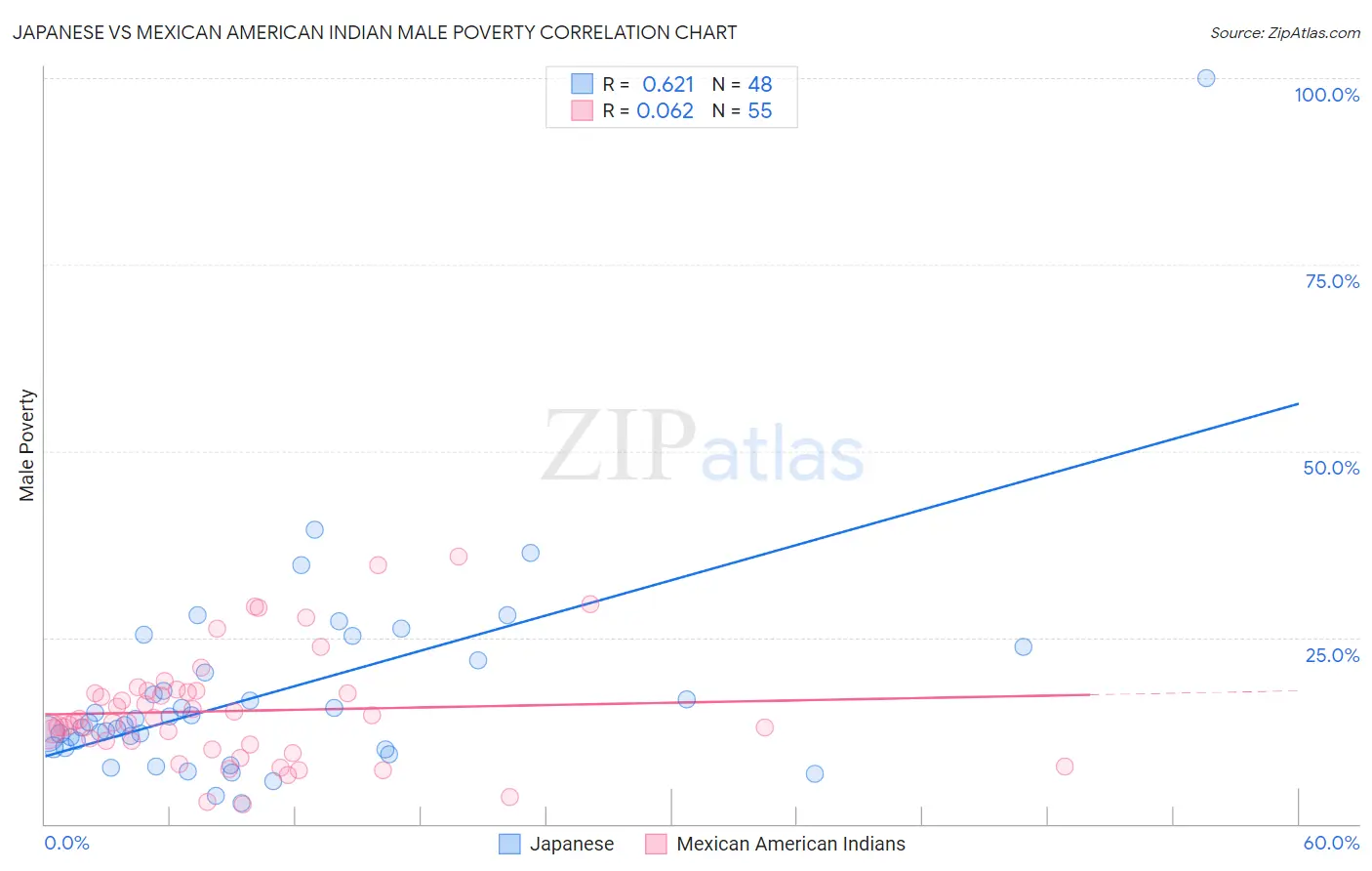 Japanese vs Mexican American Indian Male Poverty