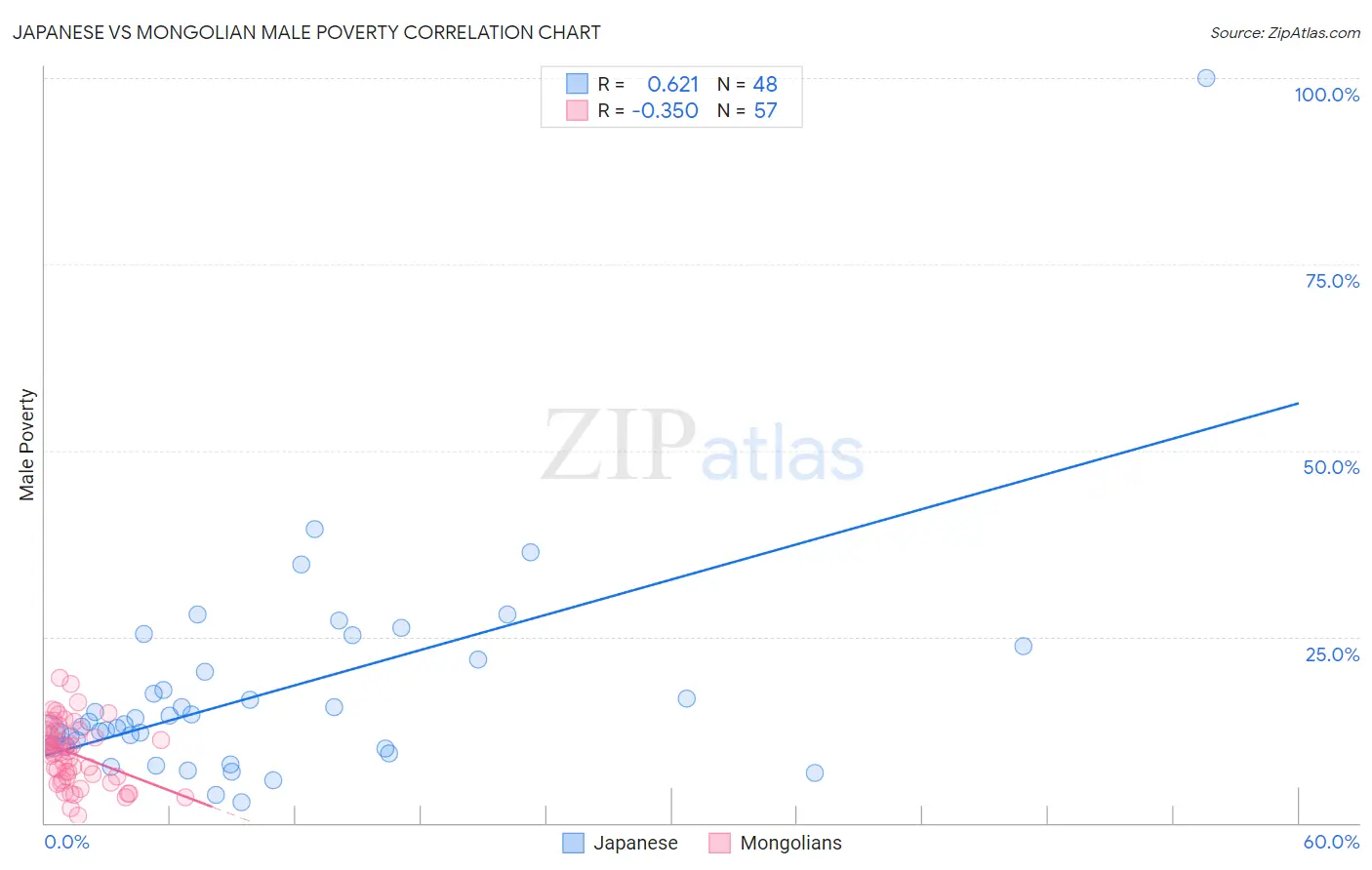 Japanese vs Mongolian Male Poverty