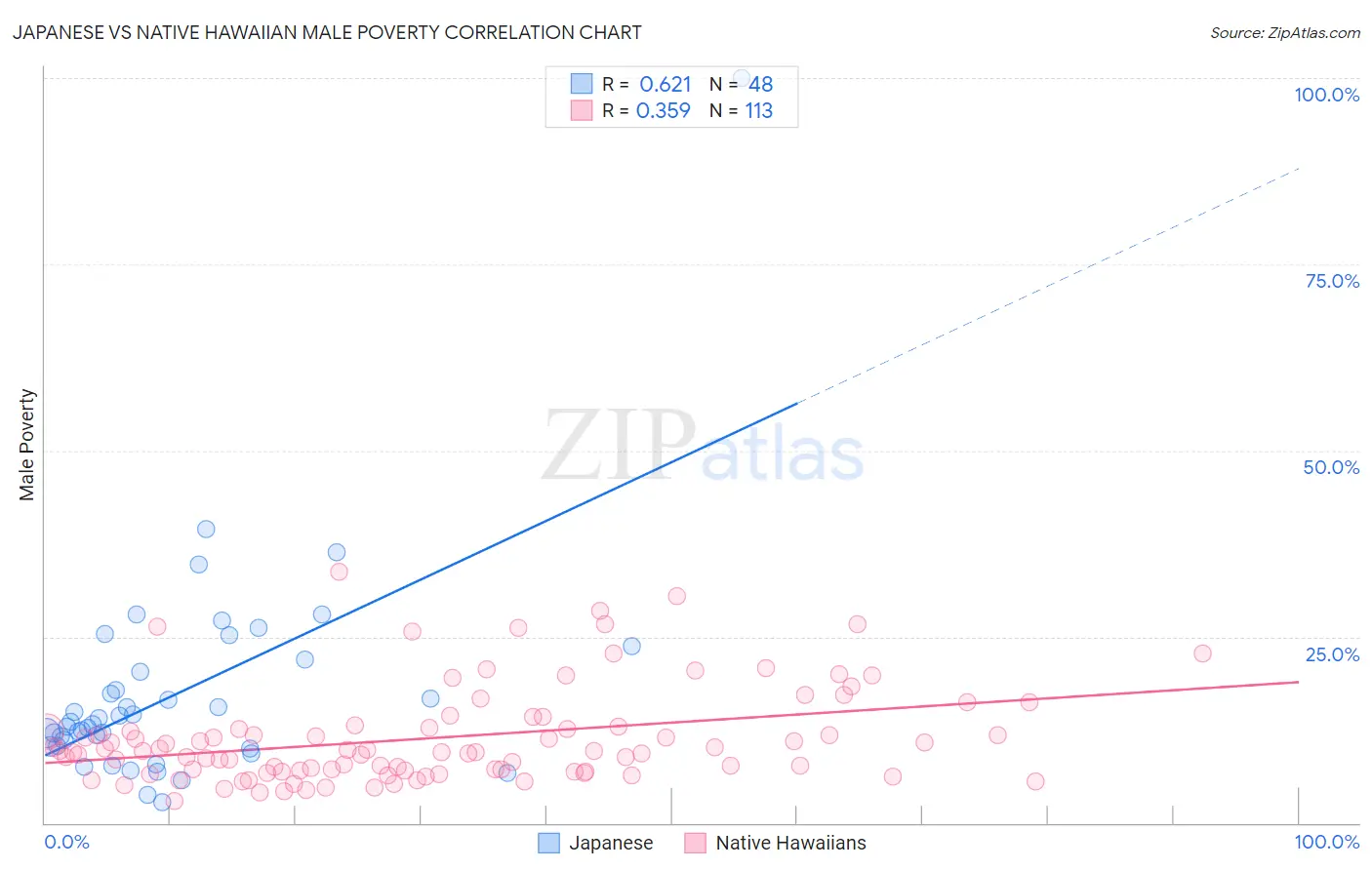 Japanese vs Native Hawaiian Male Poverty