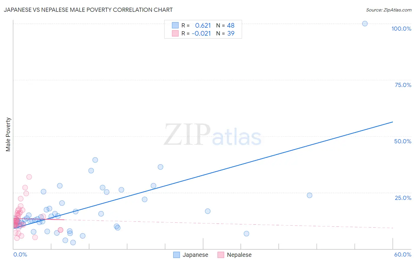 Japanese vs Nepalese Male Poverty