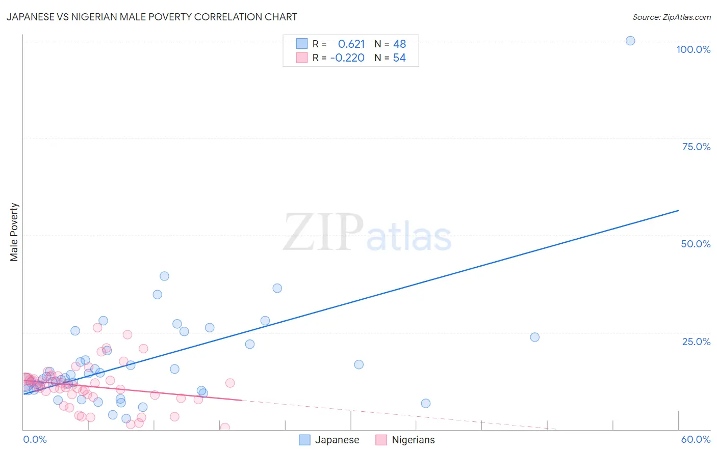 Japanese vs Nigerian Male Poverty