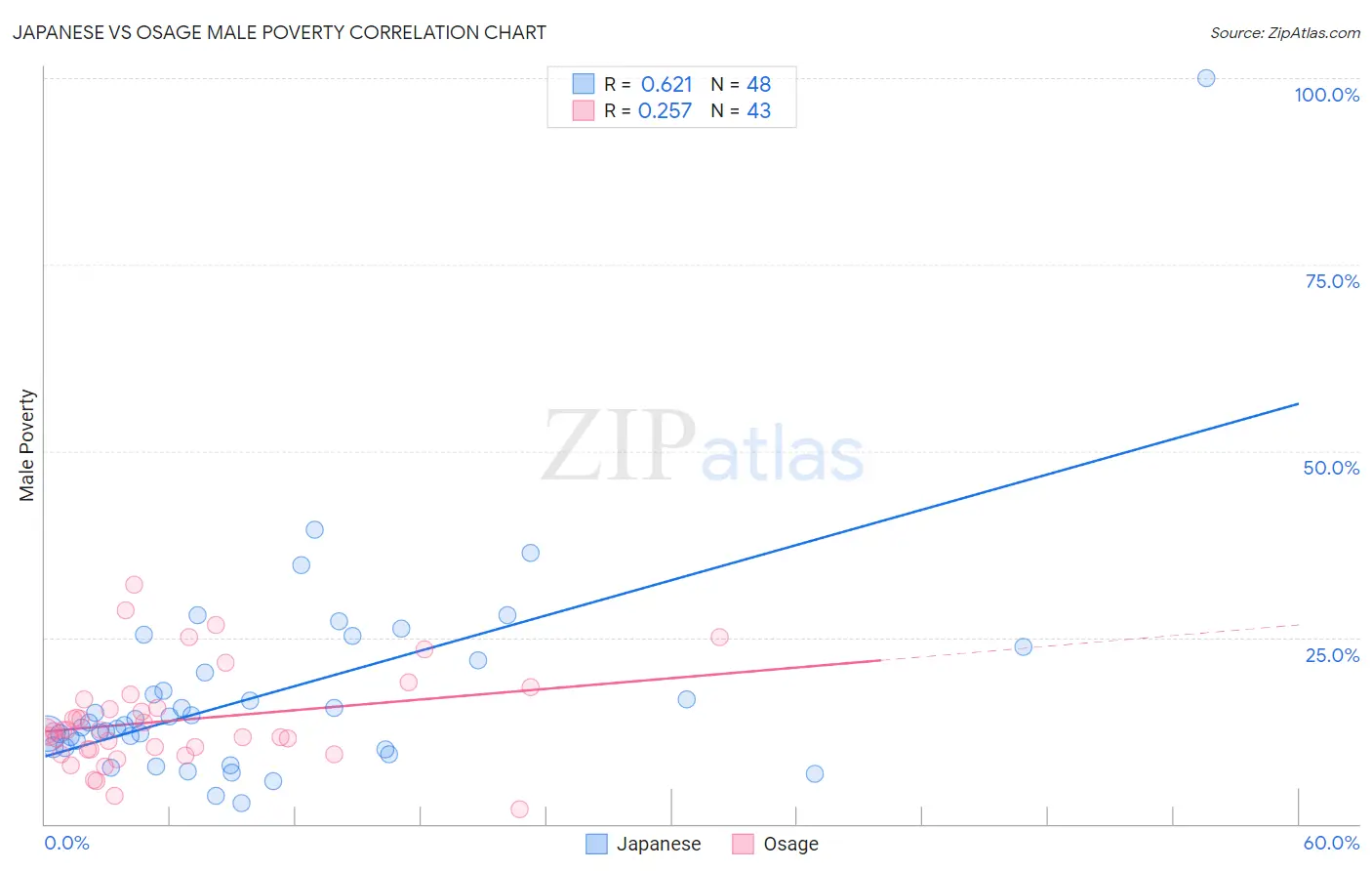 Japanese vs Osage Male Poverty