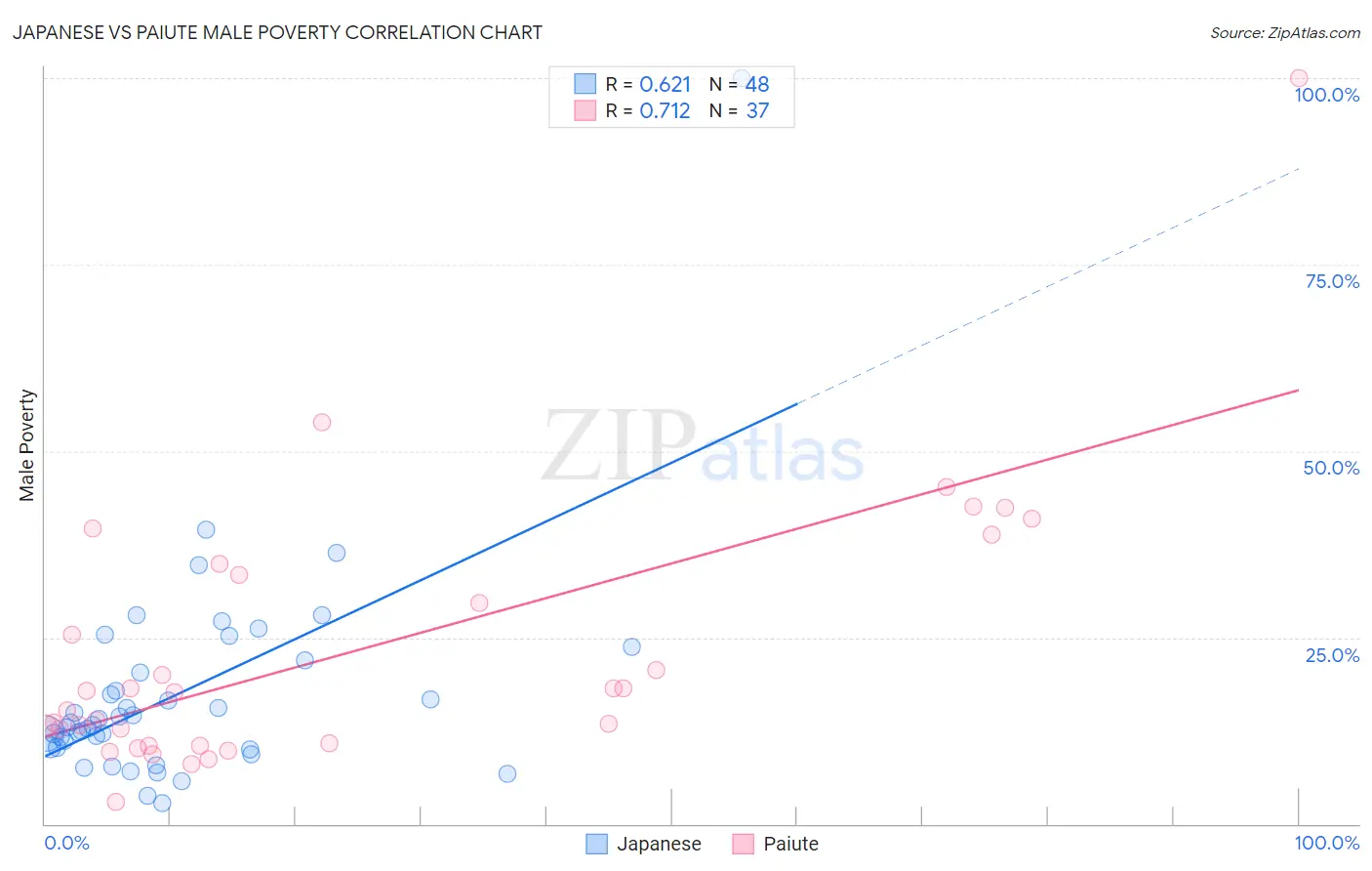 Japanese vs Paiute Male Poverty