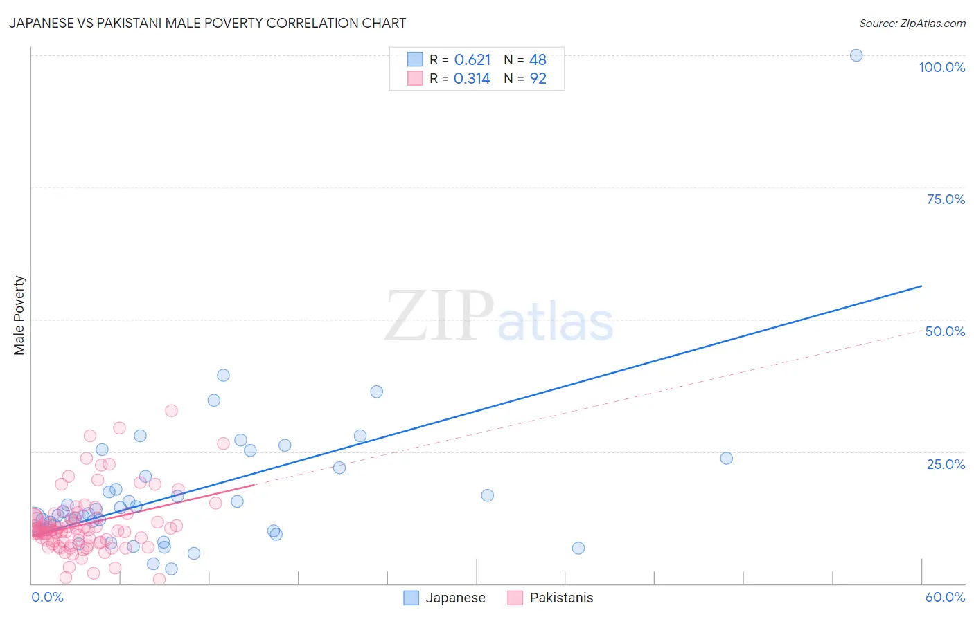Japanese vs Pakistani Male Poverty