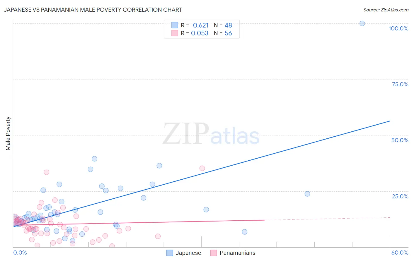 Japanese vs Panamanian Male Poverty