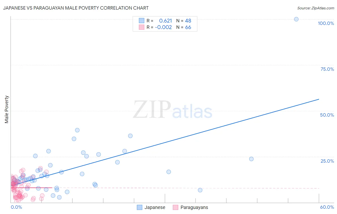 Japanese vs Paraguayan Male Poverty