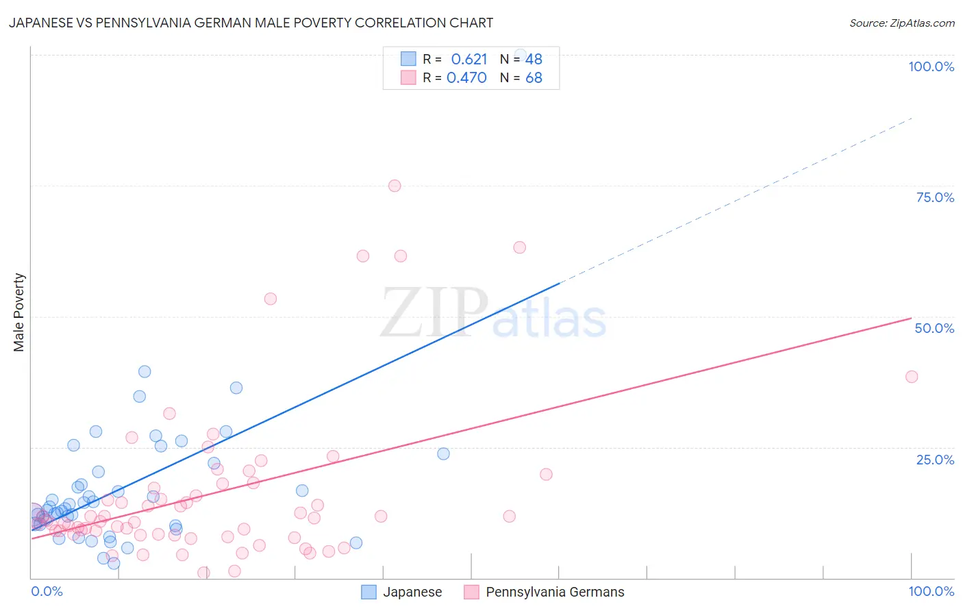 Japanese vs Pennsylvania German Male Poverty