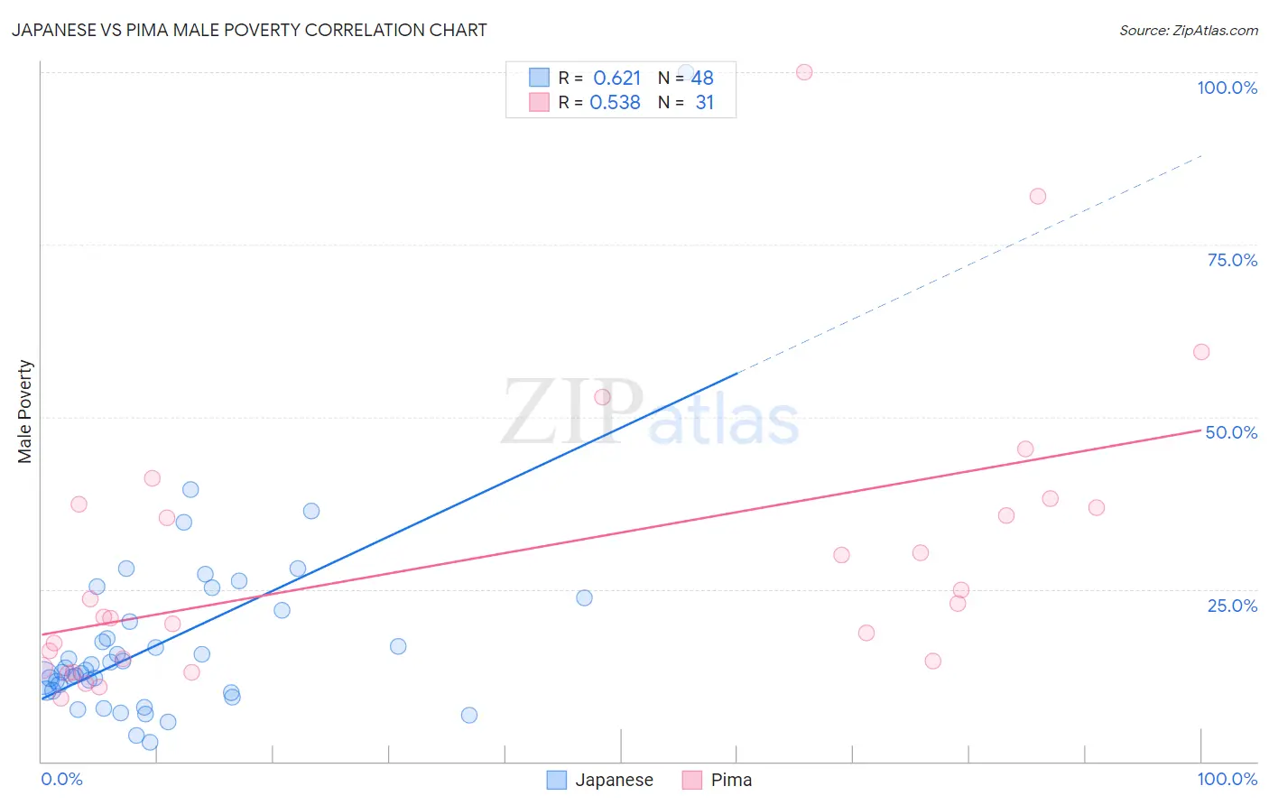 Japanese vs Pima Male Poverty
