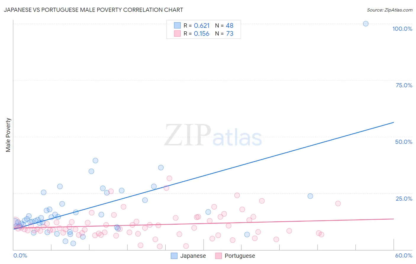 Japanese vs Portuguese Male Poverty