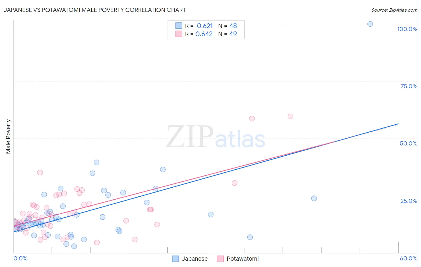 Japanese vs Potawatomi Male Poverty