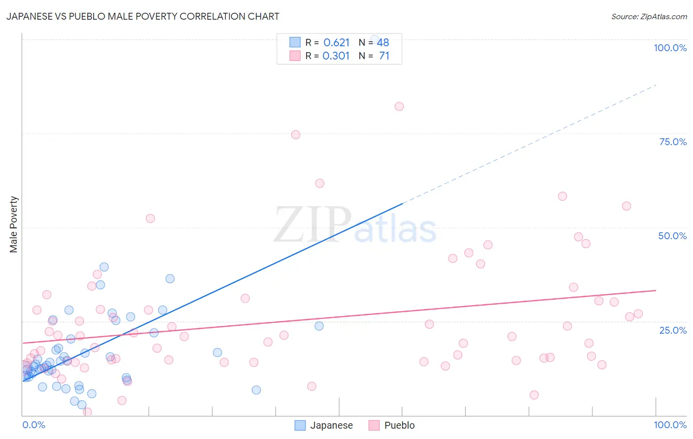 Japanese vs Pueblo Male Poverty